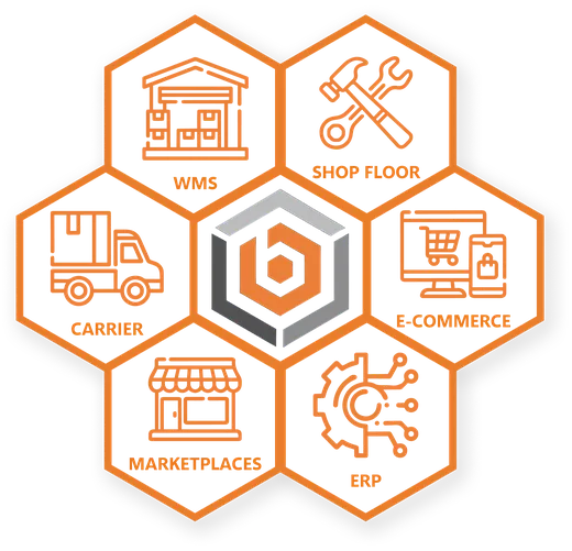 BizBloqs ecosystem: WMS, shop floor, carrier, e-commerce, marketplaces and ERP connected in a honeycomb